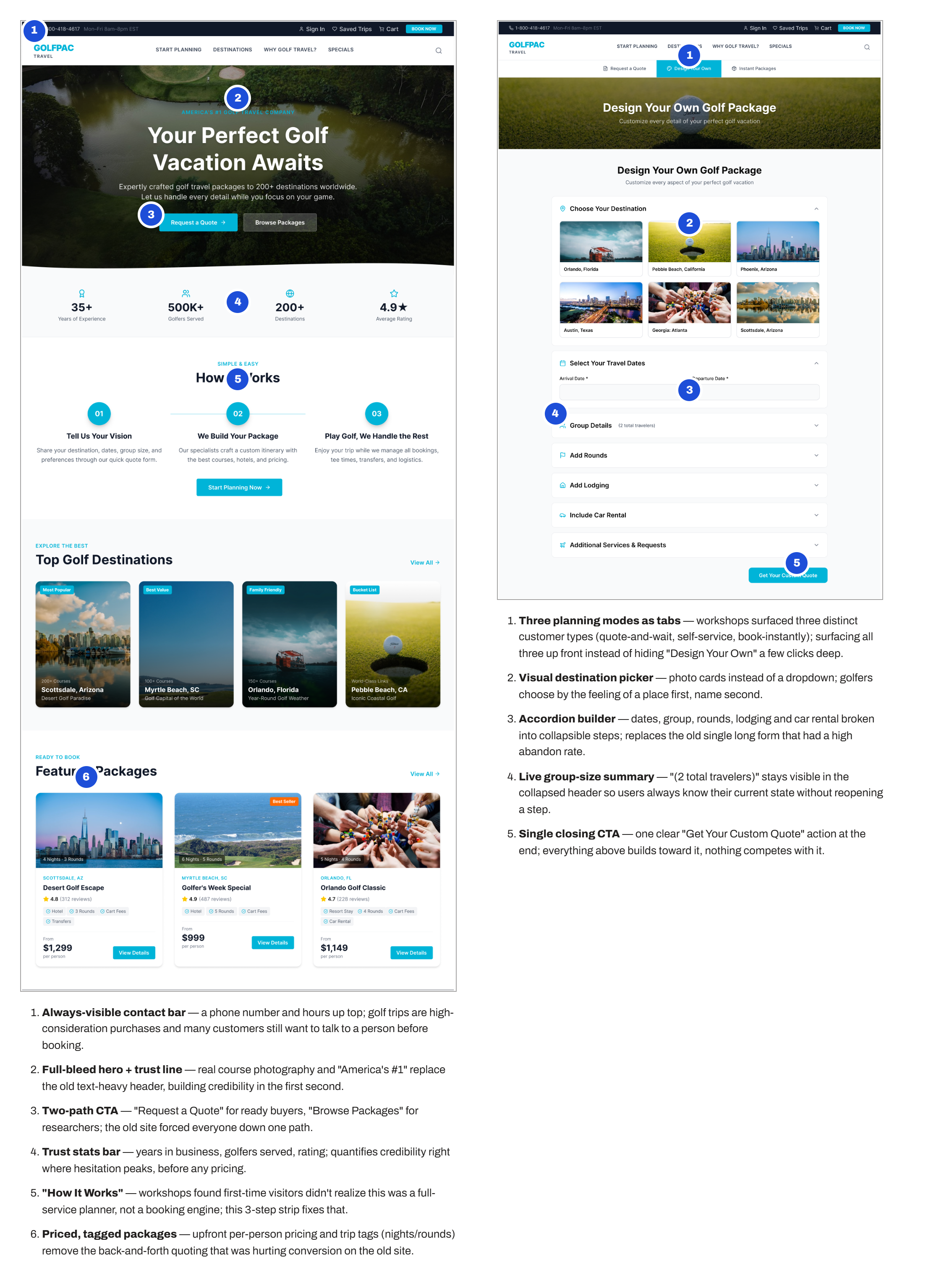 Annotated GolfPac Travel Home and Design Your Own screens side by side, calling out the always-visible contact bar, full-bleed hero with trust line, two-path CTA, trust stats bar, How It Works strip, priced package cards, planning-mode tabs, visual destination picker, accordion builder, live group-size summary, and single closing CTA