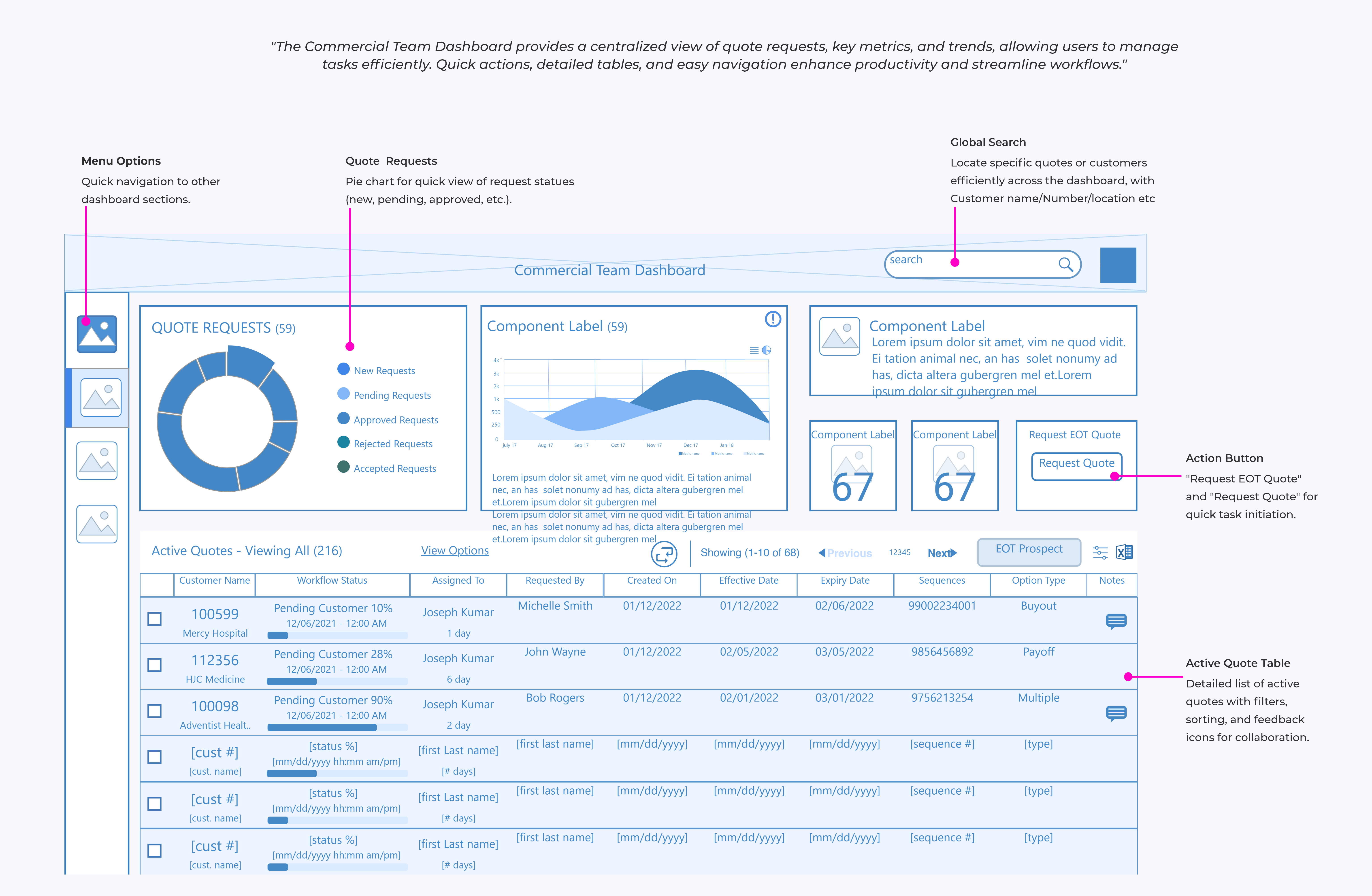 Low-fidelity wireframes of the GE Healthcare asset management dashboard showing sidebar navigation, quote request flow, alerts, and quote table structure