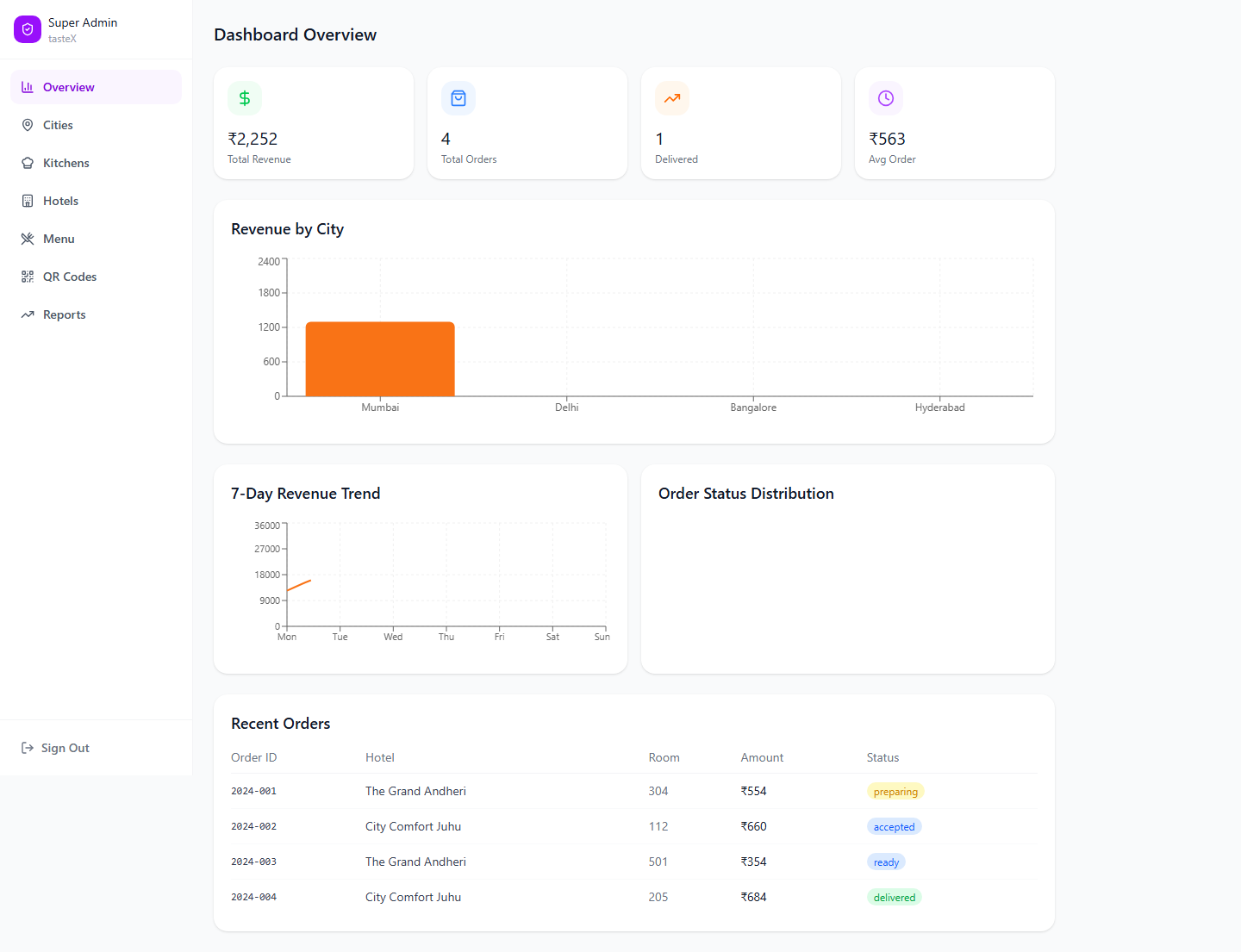 tasteX admin dashboard overview with revenue, orders, and recent-orders table