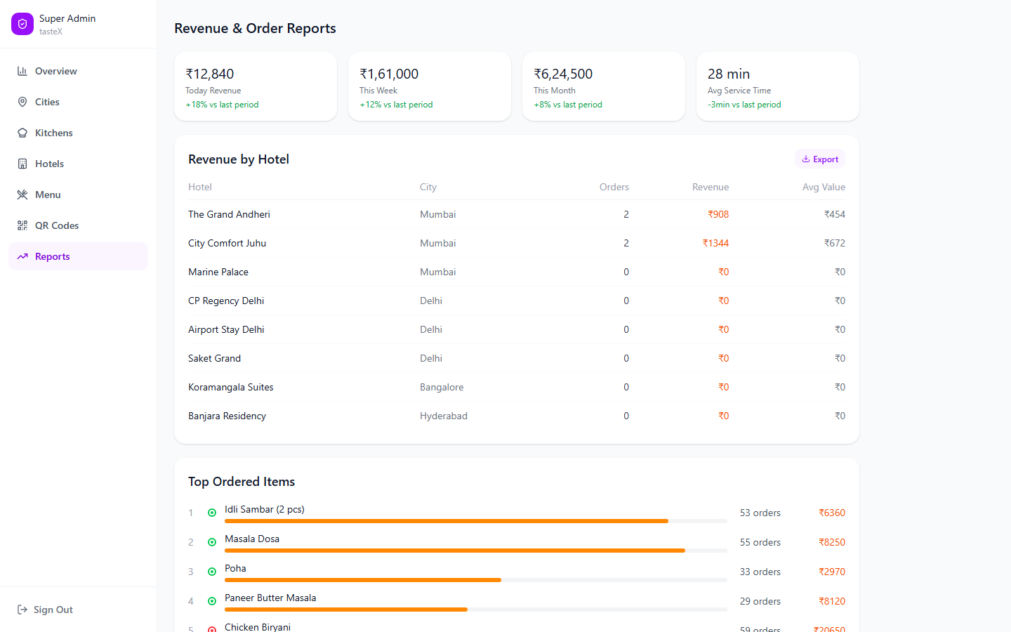 Admin Reports tab with revenue by hotel and a ranked list of top-ordered items